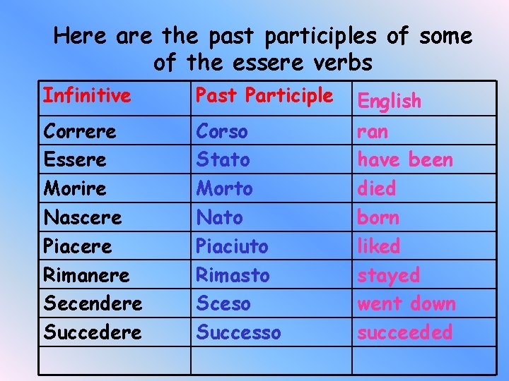 Here are the past participles of some of the essere verbs Infinitive Past Participle
