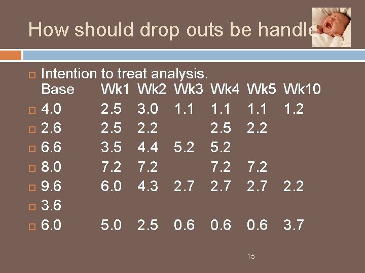 How should drop outs be handled? Intention to treat analysis. Base Wk 1 Wk