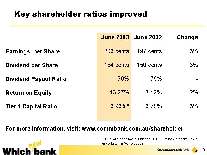 Key shareholder ratios improved June 2003 June 2002 Change Earnings per Share 203 cents
