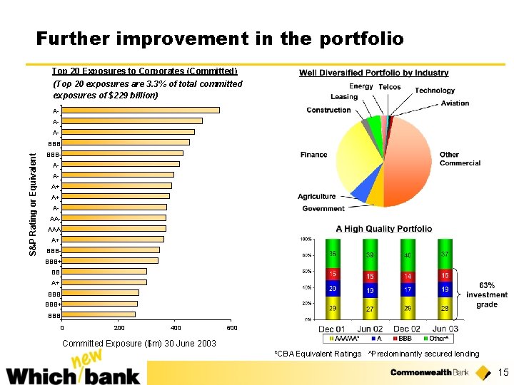 Further improvement in the portfolio Top 20 Exposures to Corporates (Committed) (Top 20 exposures