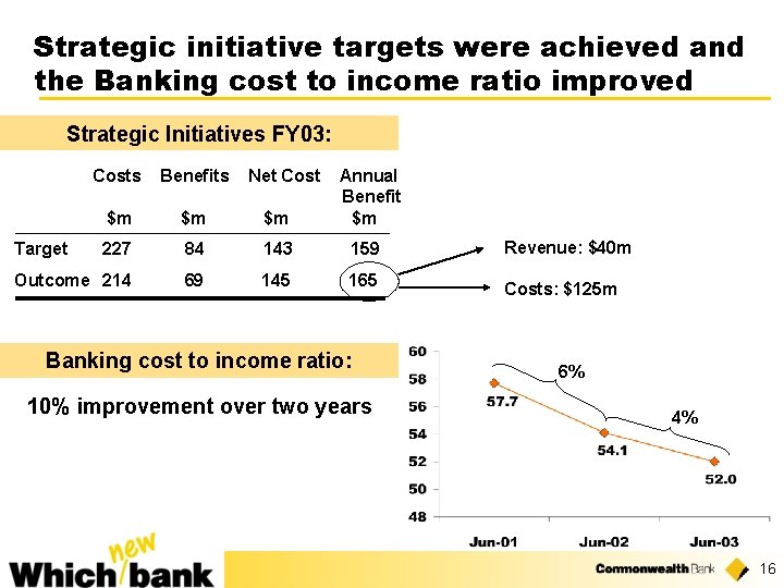 Strategic initiative targets were achieved and the Banking cost to income ratio improved Strategic