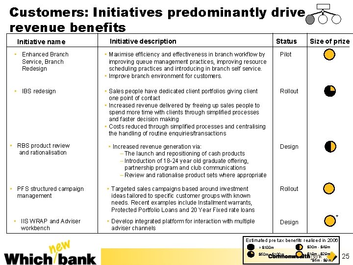 Customers: Initiatives predominantly drive revenue benefits Initiative name Initiative description Status • Enhanced Branch