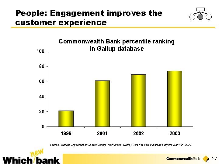 People: Engagement improves the customer experience Commonwealth Bank percentile ranking in Gallup database Source: