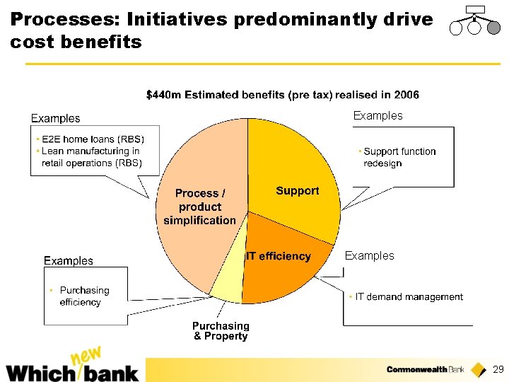 Processes: Initiatives predominantly drive cost benefits Examples 29 