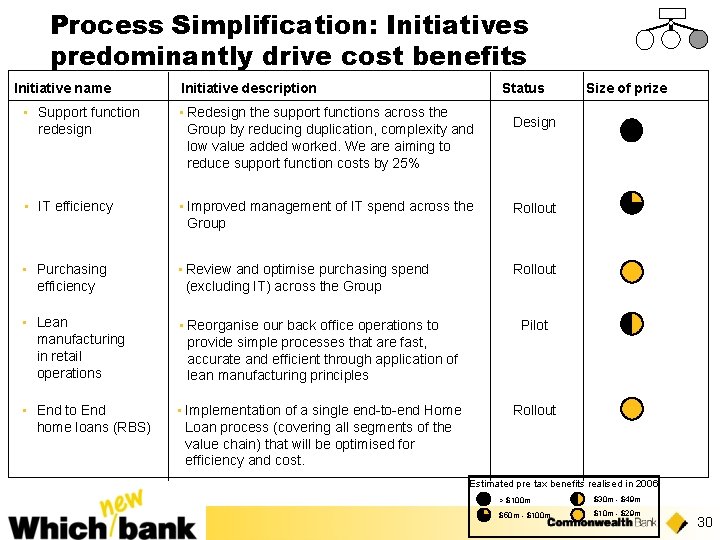 Process Simplification: Initiatives predominantly drive cost benefits Initiative name Initiative description Status • Support