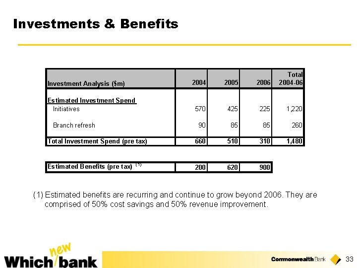 Investments & Benefits Investment Analysis ($m) Estimated Investment Spend Initiatives Branch refresh Total Investment