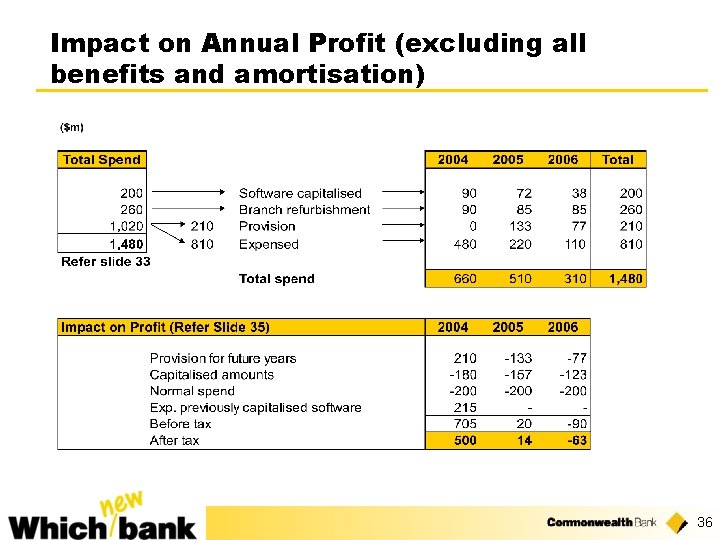 Impact on Annual Profit (excluding all benefits and amortisation) 36 