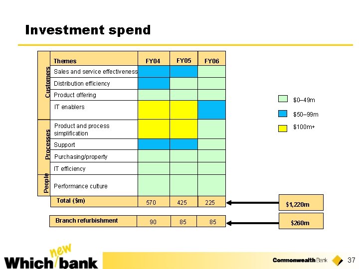 Investment spend Customers Themes FY 04 FY 05 FY 06 Sales and service effectiveness