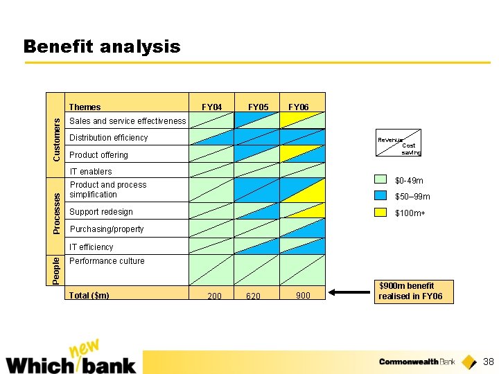Benefit analysis Customers Themes FY 04 FY 05 FY 06 Sales and service effectiveness
