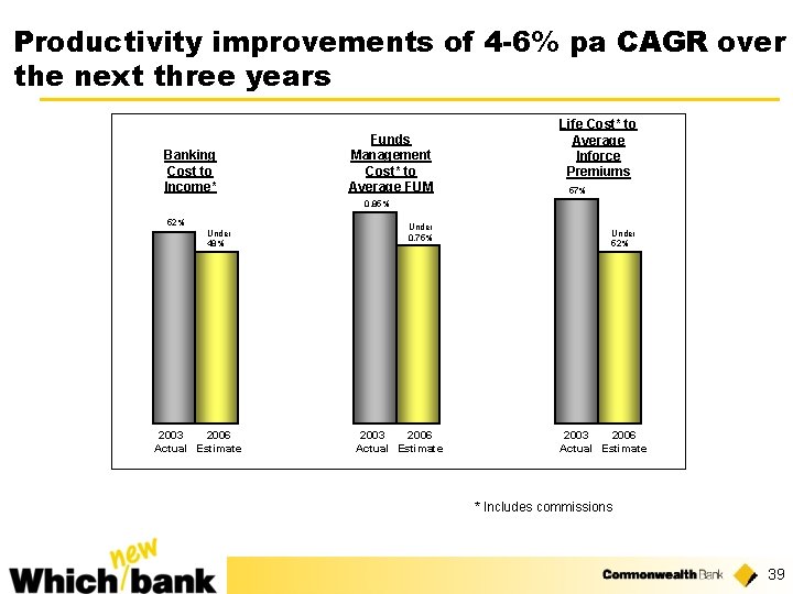 Productivity improvements of 4 -6% pa CAGR over the next three years Banking Cost