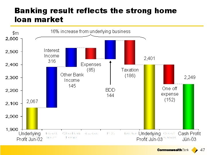 Banking result reflects the strong home loan market 16% increase from underlying business $m