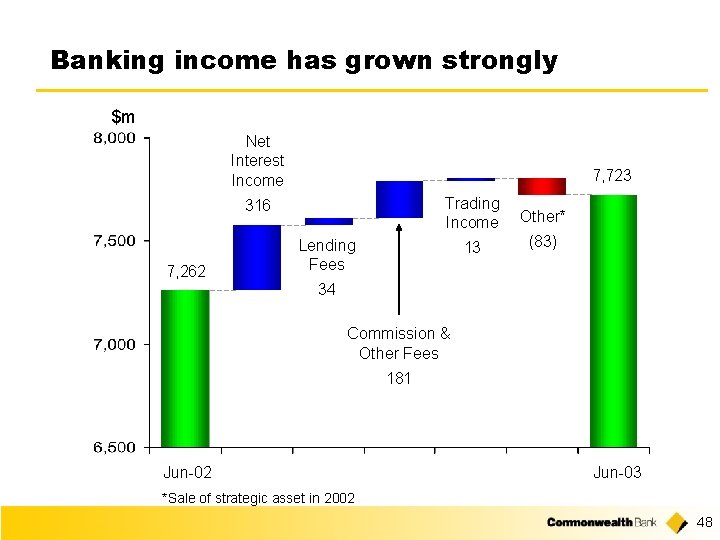 Banking income has grown strongly $m Net Interest Income 7, 723 316 7, 262