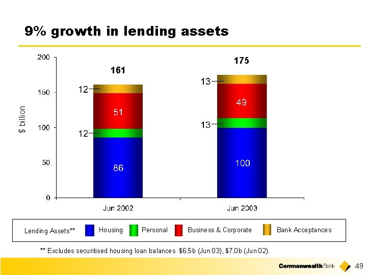9% growth in lending assets 175 $ billion 161 Lending Assets** Housing Personal Business