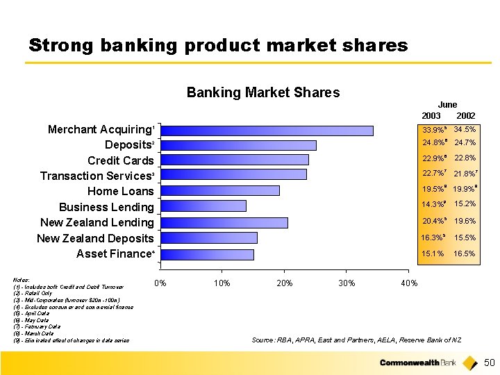 Strong banking product market shares Banking Market Shares June 2003 2002 Merchant Acquiring 1