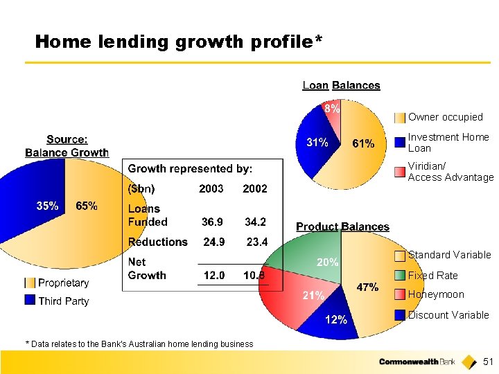 Home lending growth profile* Owner occupied Investment Home Loan Viridian/ Access Advantage Standard Variable