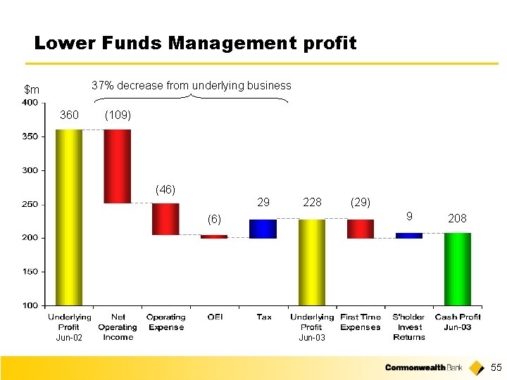 Lower Funds Management profit 37% decrease from underlying business $m 360 (109) (46) 29