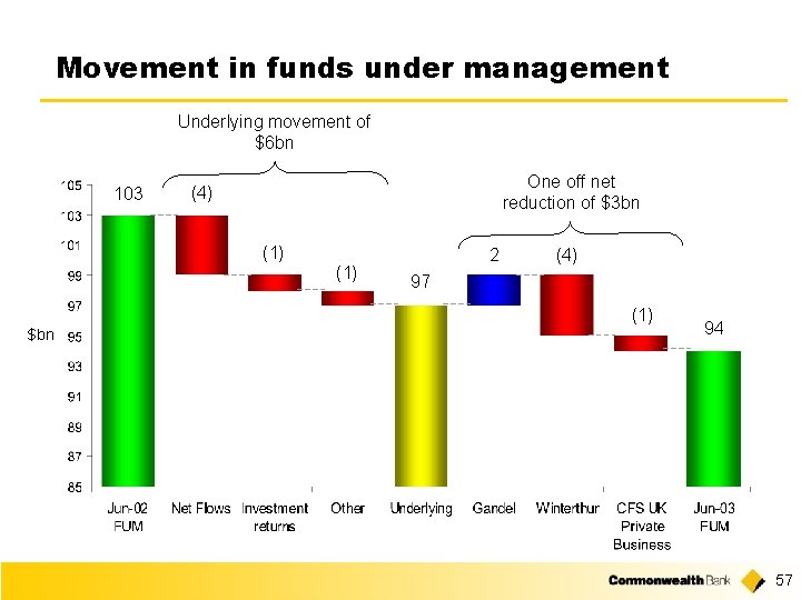 Movement in funds under management Underlying movement of $6 bn 103 One off net