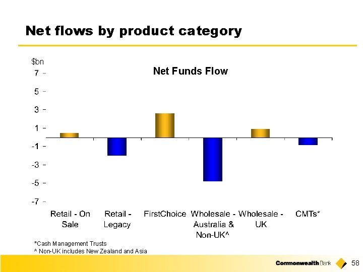 Net flows by product category $bn Net Funds Flow *Cash Management Trusts ^ Non-UK