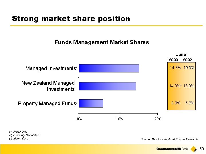 Strong market share position Funds Management Market Shares June 2003 2002 Managed Investments 14.