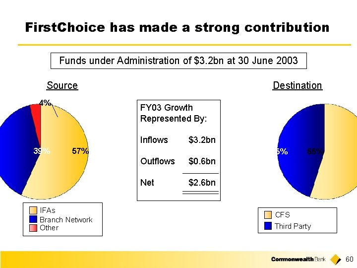 First. Choice has made a strong contribution Funds under Administration of $3. 2 bn