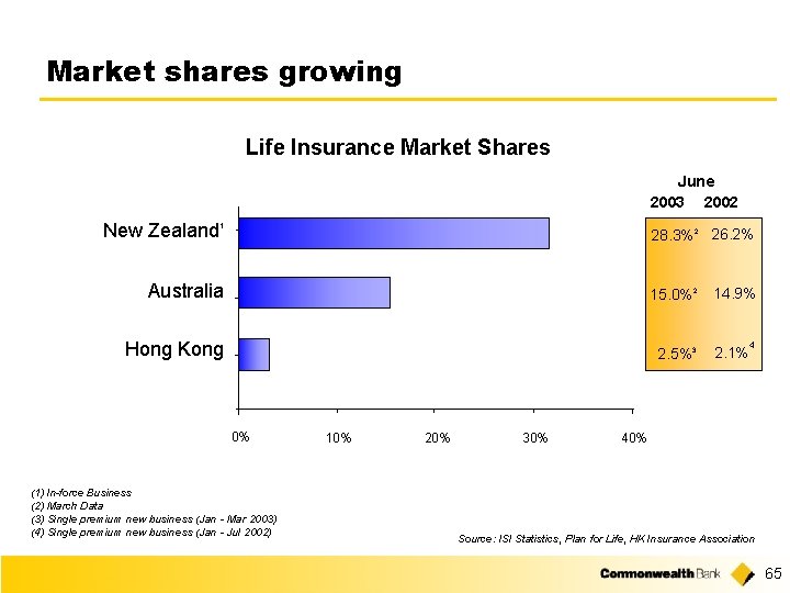 Market shares growing Life Insurance Market Shares June 2003 2002 New Zealand 1 28.
