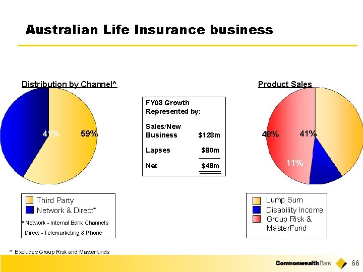 Australian Life Insurance business Distribution by Channel^ Product Sales FY 03 Growth Represented by:
