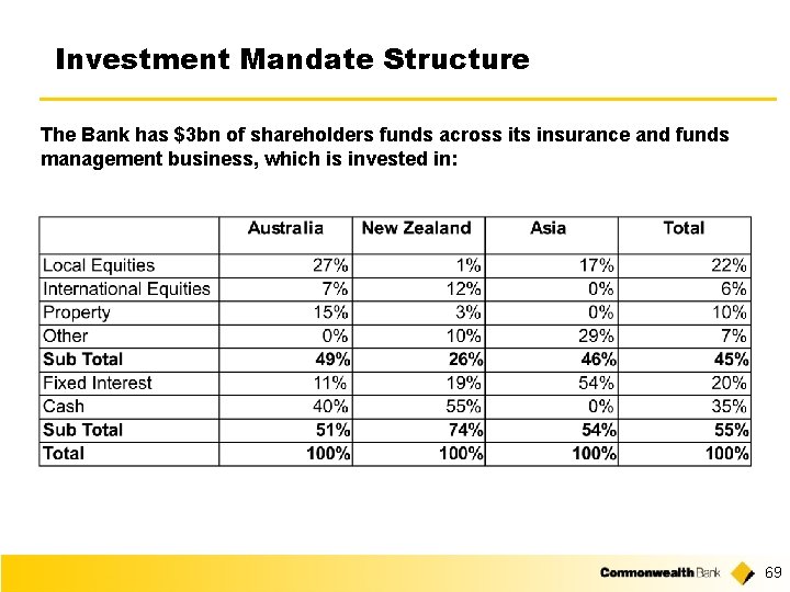 Investment Mandate Structure The Bank has $3 bn of shareholders funds across its insurance