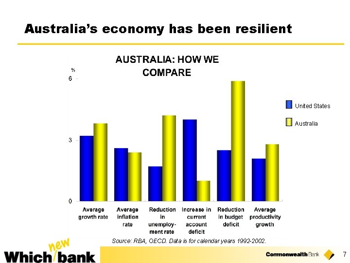 Australia’s economy has been resilient United States Australia Source: RBA, OECD. Data is for