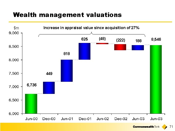 Wealth management valuations Increase in appraisal value since acquisition of 27% $m 625 (48)