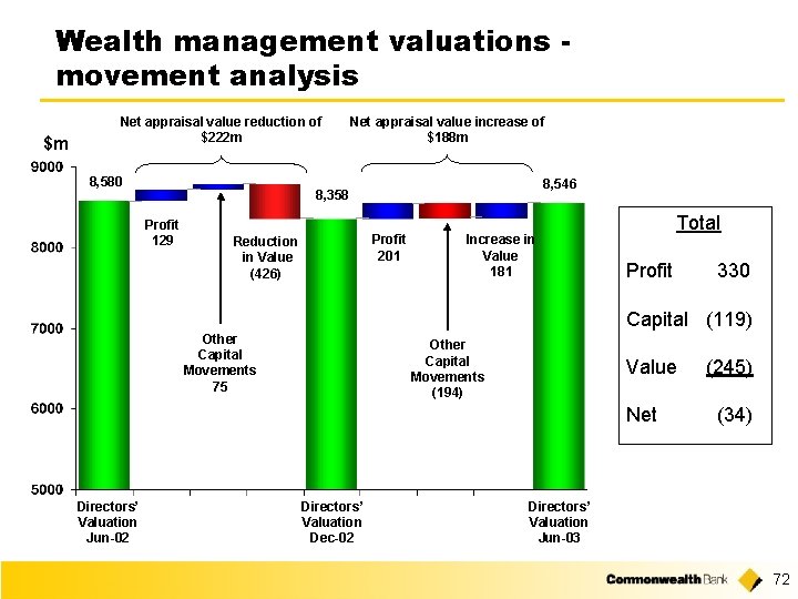 Wealth management valuations movement analysis $m Net appraisal value reduction of $222 m 8,