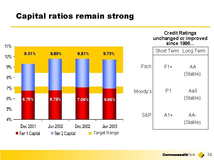 Capital ratios remain strong Credit Ratings unchanged or improved since 1996. . . 9.