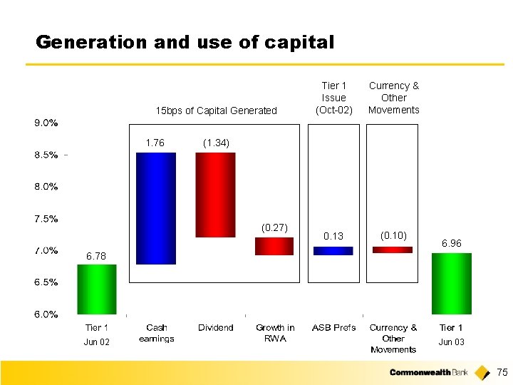 Generation and use of capital 15 bps of Capital Generated 1. 76 Tier 1