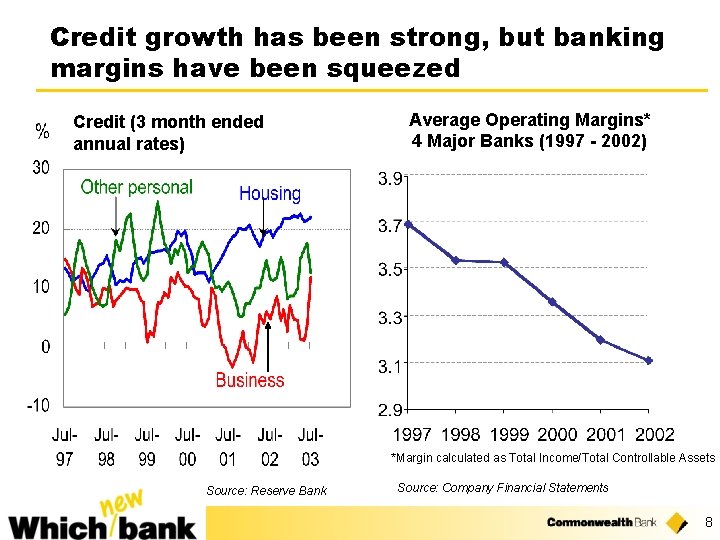 Credit growth has been strong, but banking margins have been squeezed Credit (3 month