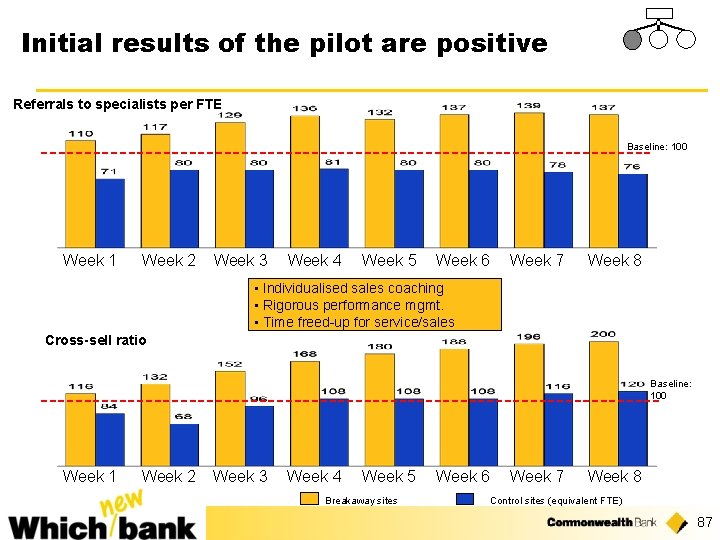Initial results of the pilot are positive Referrals to specialists per FTE Baseline: 100