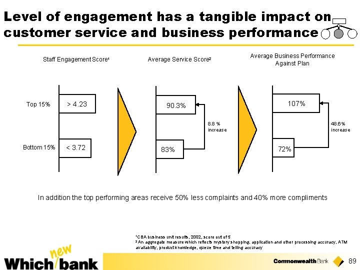 Level of engagement has a tangible impact on customer service and business performance Staff