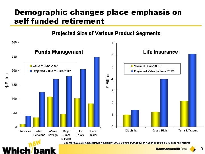 Demographic changes place emphasis on self funded retirement Projected Size of Various Product Segments