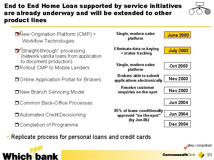 End to End Home Loan supported by service initiatives are already underway and will