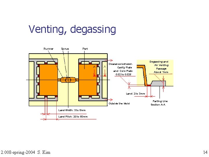 Venting, degassing Runner Sprue Part Clearance between Cavity Plate and Core Plate 0. 02