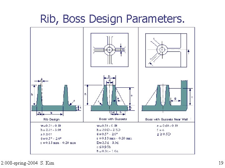 Rib, Boss Design Parameters. Rib Design 2. 008 -spring-2004 S. Kim Boss with Gussets
