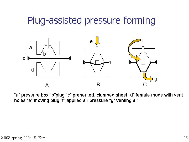 Plug-assisted pressure forming “a” pressure box “b”plug “c” preheated, clamped sheet “d” female mode