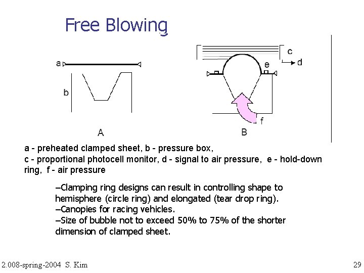 Free Blowing a - preheated clamped sheet, b - pressure box, c - proportional