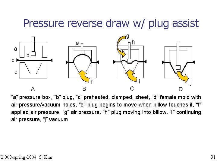 Pressure reverse draw w/ plug assist “a” pressure box, “b” plug, “c” preheated, clamped,