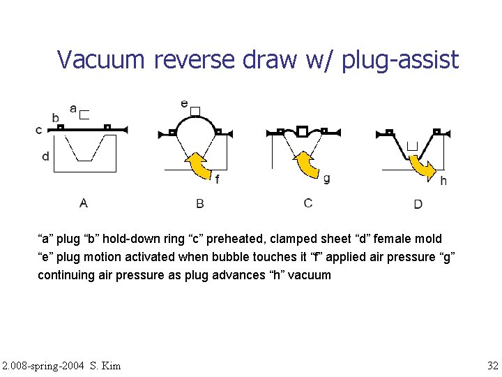 Vacuum reverse draw w/ plug-assist “a” plug “b” hold-down ring “c” preheated, clamped sheet