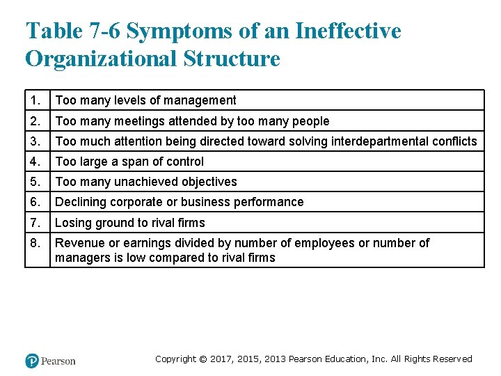 Table 7 -6 Symptoms of an Ineffective Organizational Structure 1. Too many levels of