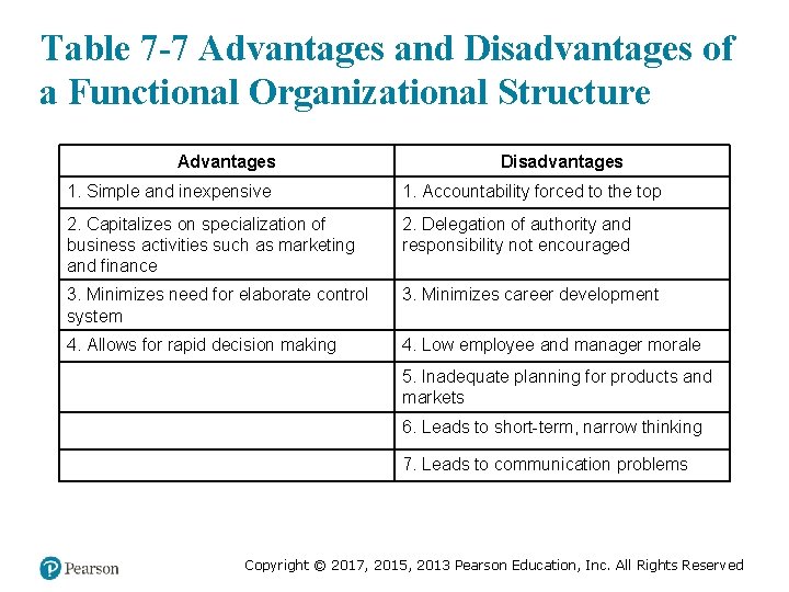 Table 7 -7 Advantages and Disadvantages of a Functional Organizational Structure Advantages Disadvantages 1.