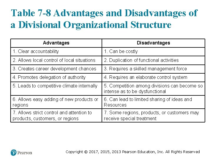 Table 7 -8 Advantages and Disadvantages of a Divisional Organizational Structure Advantages Disadvantages 1.