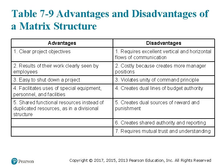 Table 7 -9 Advantages and Disadvantages of a Matrix Structure Advantages Disadvantages 1. Clear