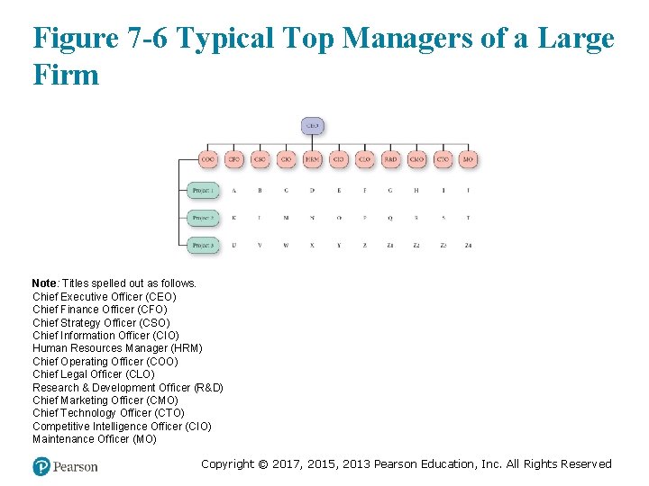 Figure 7 -6 Typical Top Managers of a Large Firm Note: Titles spelled out