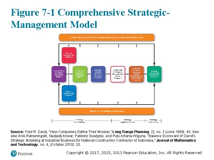 Figure 7 -1 Comprehensive Strategic. Management Model Source: Fred R. David, “How Companies Define