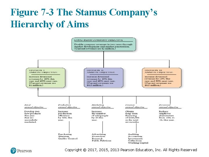Figure 7 -3 The Stamus Company’s Hierarchy of Aims Copyright © 2017, 2015, 2013